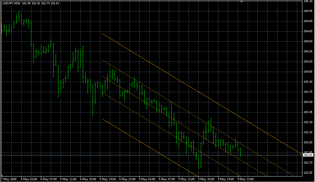 Standard Deviation Channels. Индикаторы форекс - это стабильный зароботок на рынке forex